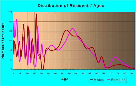 Haiku-Pauwela, Hawaii Age and Sex of Residents