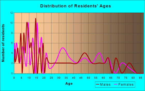 Halaula, Hawaii Age and Sex of Residents