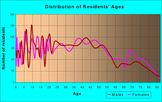 Halawa, Hawaii Age and Sex of Residents