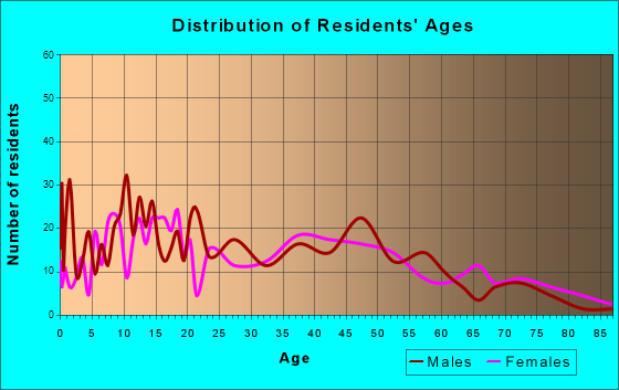 Haleiwa, Hawaii Age and Sex of Residents