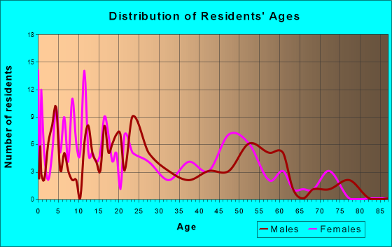 Hana, Hawaii Age and Sex of Residents