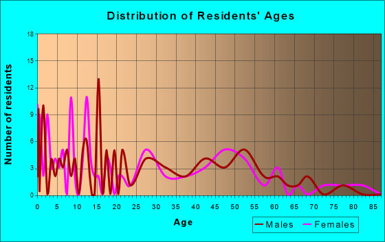Hanalei, Hawaii Age and Sex of Residents