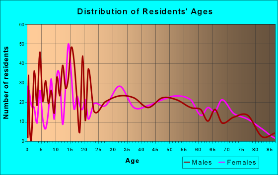 Hanamaulu, Hawaii Age and Sex of Residents