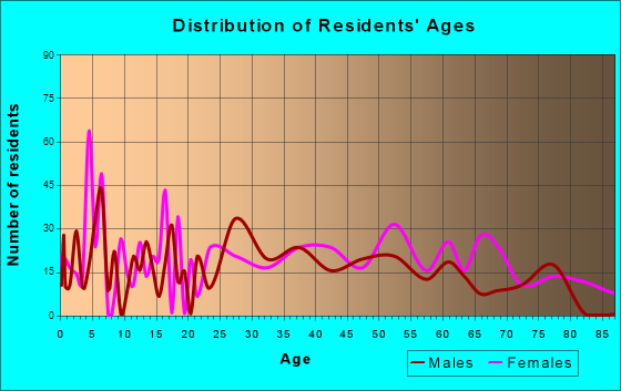 Warrior, Alabama Age and Sex of Residents