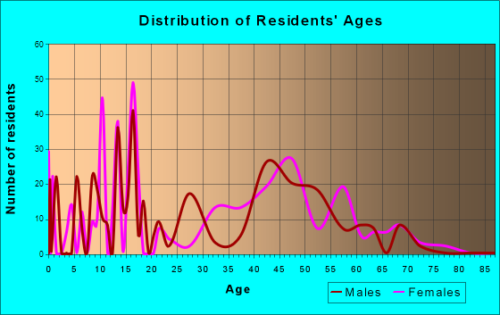 Hawaiian Acres, Hawaii Age and Sex of Residents