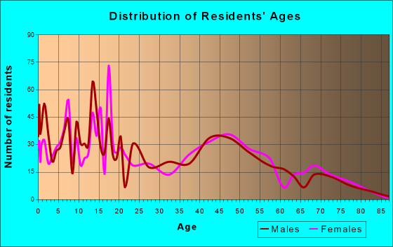 Hawaiian Beaches, Hawaii Age and Sex of Residents