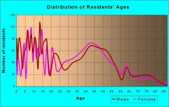 Hawaiian Paradise Park, Hawaii Age and Sex of Residents