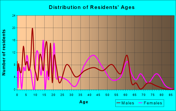 Hawi, Hawaii Age and Sex of Residents