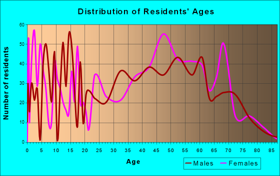 Heeia, Hawaii Age and Sex of Residents