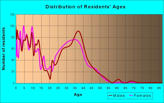 Hickam Housing, Hawaii Age and Sex of Residents