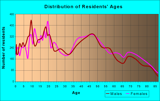 Hilo, Hawaii Age and Sex of Residents
