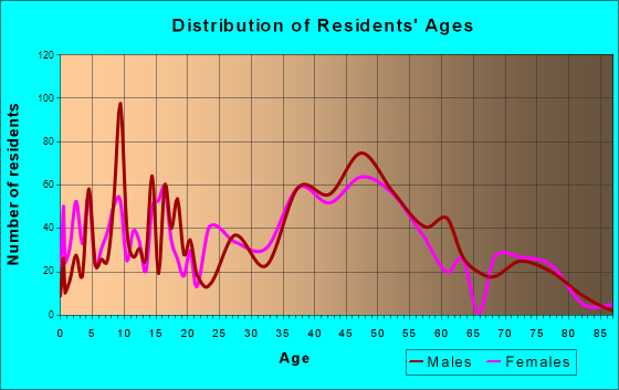 Holualoa, Hawaii Age and Sex of Residents