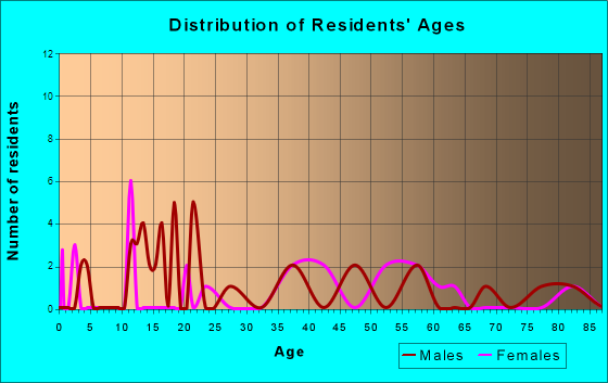 Waterloo, Alabama Age and Sex of Residents