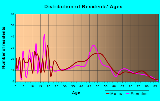 Honaunau-Napoopoo, Hawaii Age and Sex of Residents