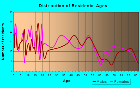Honokaa, Hawaii Age and Sex of Residents