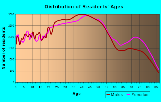 Honolulu, Hawaii Age and Sex of Residents