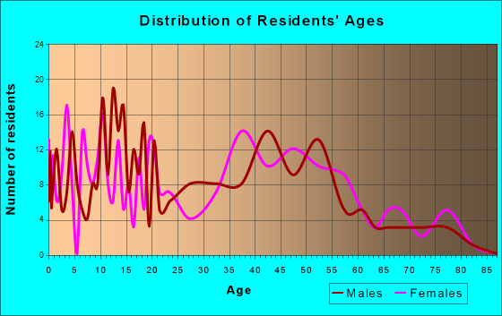 Kaaawa, Hawaii Age and Sex of Residents
