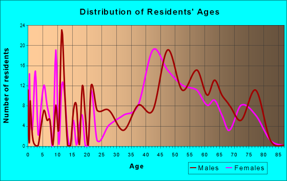 Kaanapali, Hawaii Age and Sex of Residents