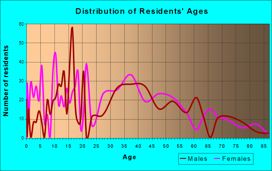 Kahaluu, Hawaii Age and Sex of Residents