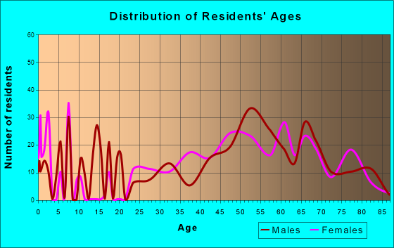 Kahaluu-Keauhou, Hawaii Age and Sex of Residents