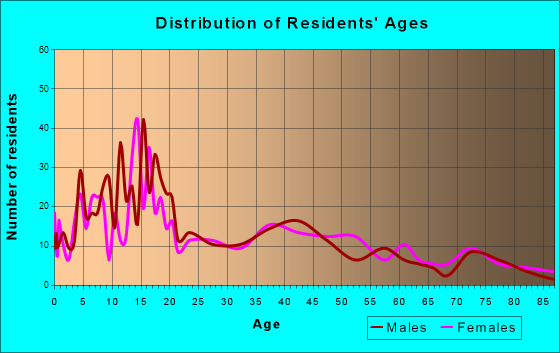 Kahuku, Hawaii Age and Sex of Residents