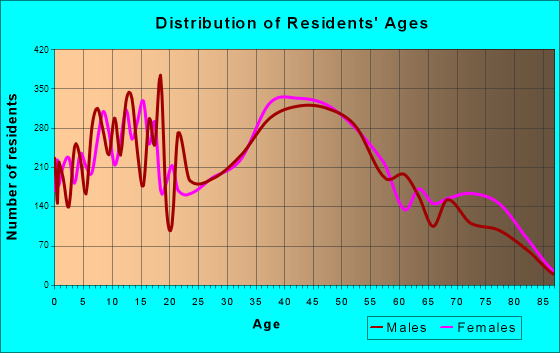 Kailua, Hawaii Age and Sex of Residents