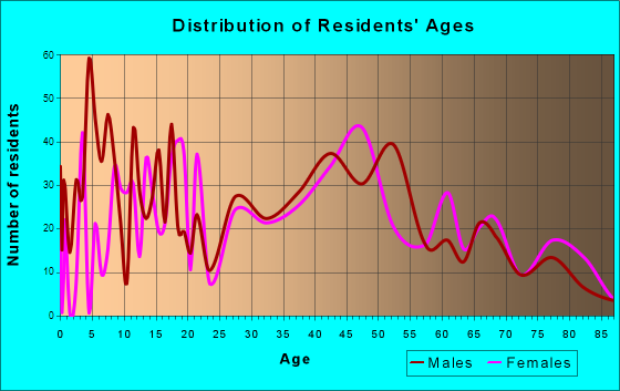 Kalaheo, Hawaii Age and Sex of Residents