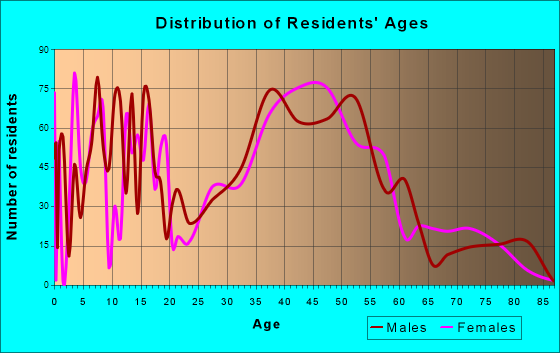 Kalaoa, Hawaii Age and Sex of Residents
