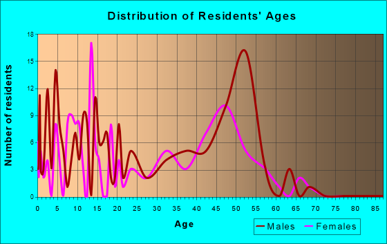 Kalihiwai, Hawaii Age and Sex of Residents