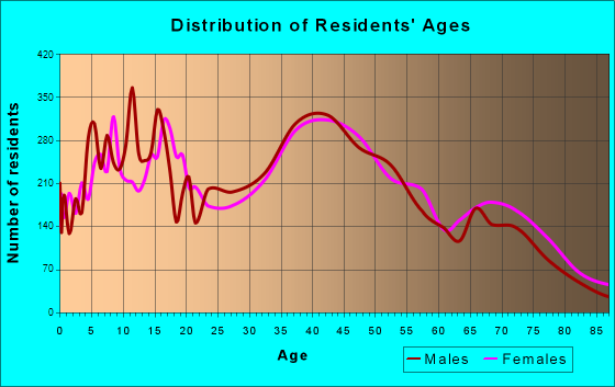 Kaneohe, Hawaii Age and Sex of Residents