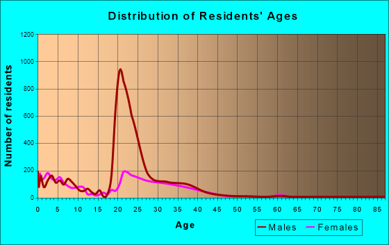 Kaneohe Station, Hawaii Age and Sex of Residents