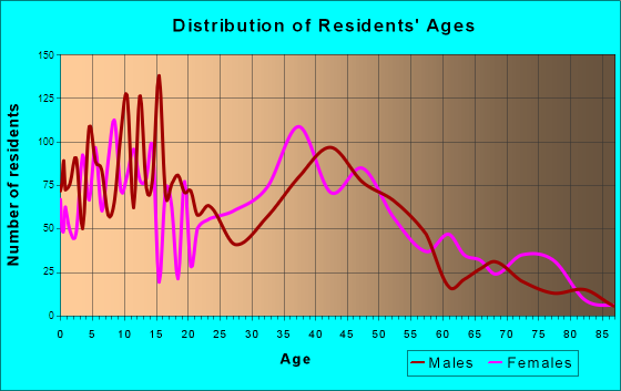 Kapaa, Hawaii Age and Sex of Residents