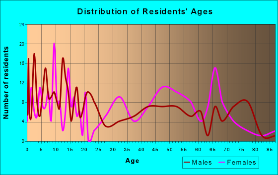 Kapaau, Hawaii Age and Sex of Residents