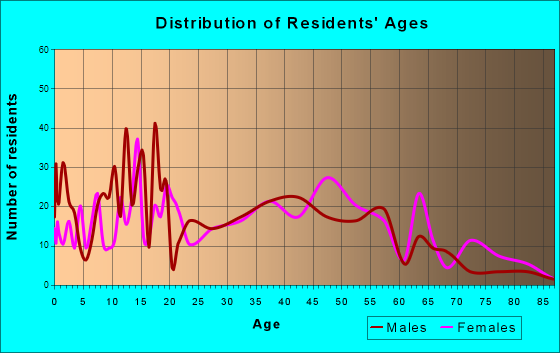 Weaver, Alabama Age and Sex of Residents