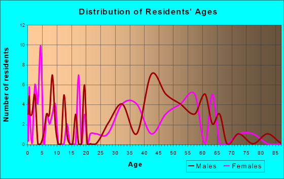 Kawela Bay, Hawaii Age and Sex of Residents