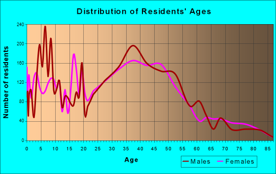 Kihei, Hawaii Age and Sex of Residents