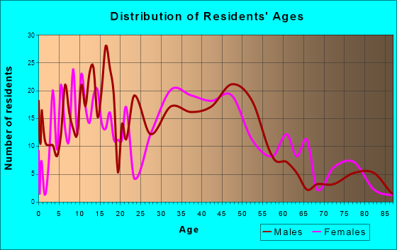 Kilauea, Hawaii Age and Sex of Residents