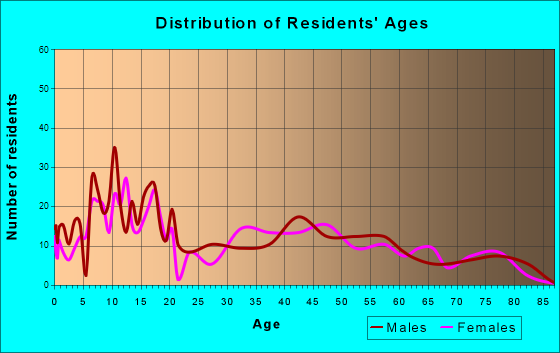 Kualapuu, Hawaii Age and Sex of Residents