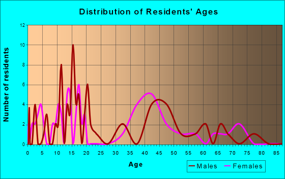 Kukuihaele, Hawaii Age and Sex of Residents