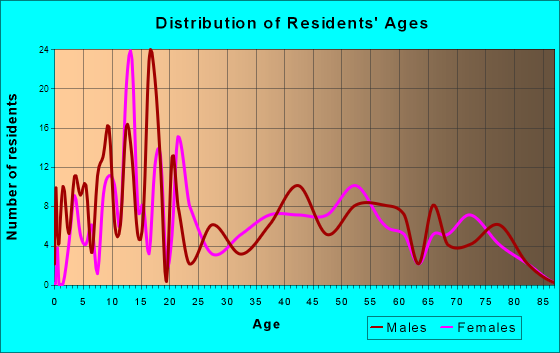 Kurtistown, Hawaii Age and Sex of Residents