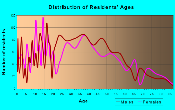 Lahaina, Hawaii Age and Sex of Residents