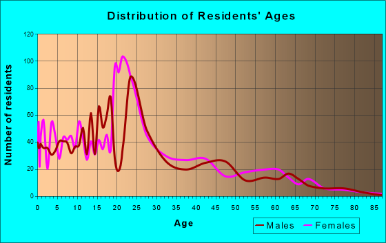 Laie, Hawaii Age and Sex of Residents