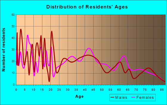Lanai City, Hawaii Age and Sex of Residents