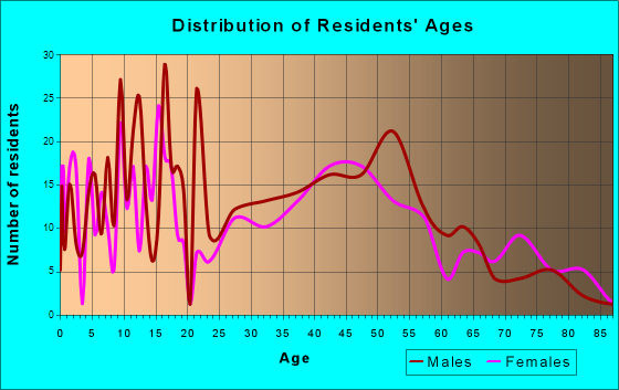 Lawai, Hawaii Age and Sex of Residents