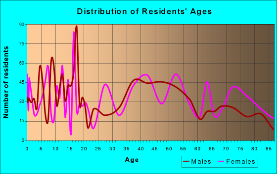 Lihue, Hawaii Age and Sex of Residents