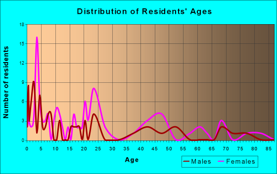 Boligee, Alabama Age and Sex of Residents