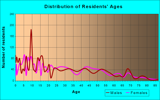Maili, Hawaii Age and Sex of Residents