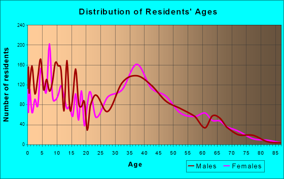 Makakilo City, Hawaii Age and Sex of Residents