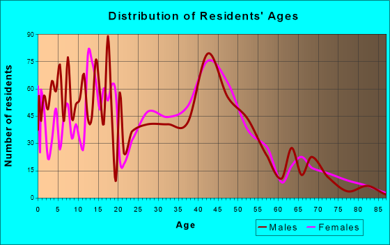 Makawao, Hawaii Age and Sex of Residents
