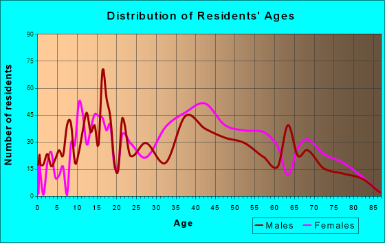 Maunawili, Hawaii Age and Sex of Residents